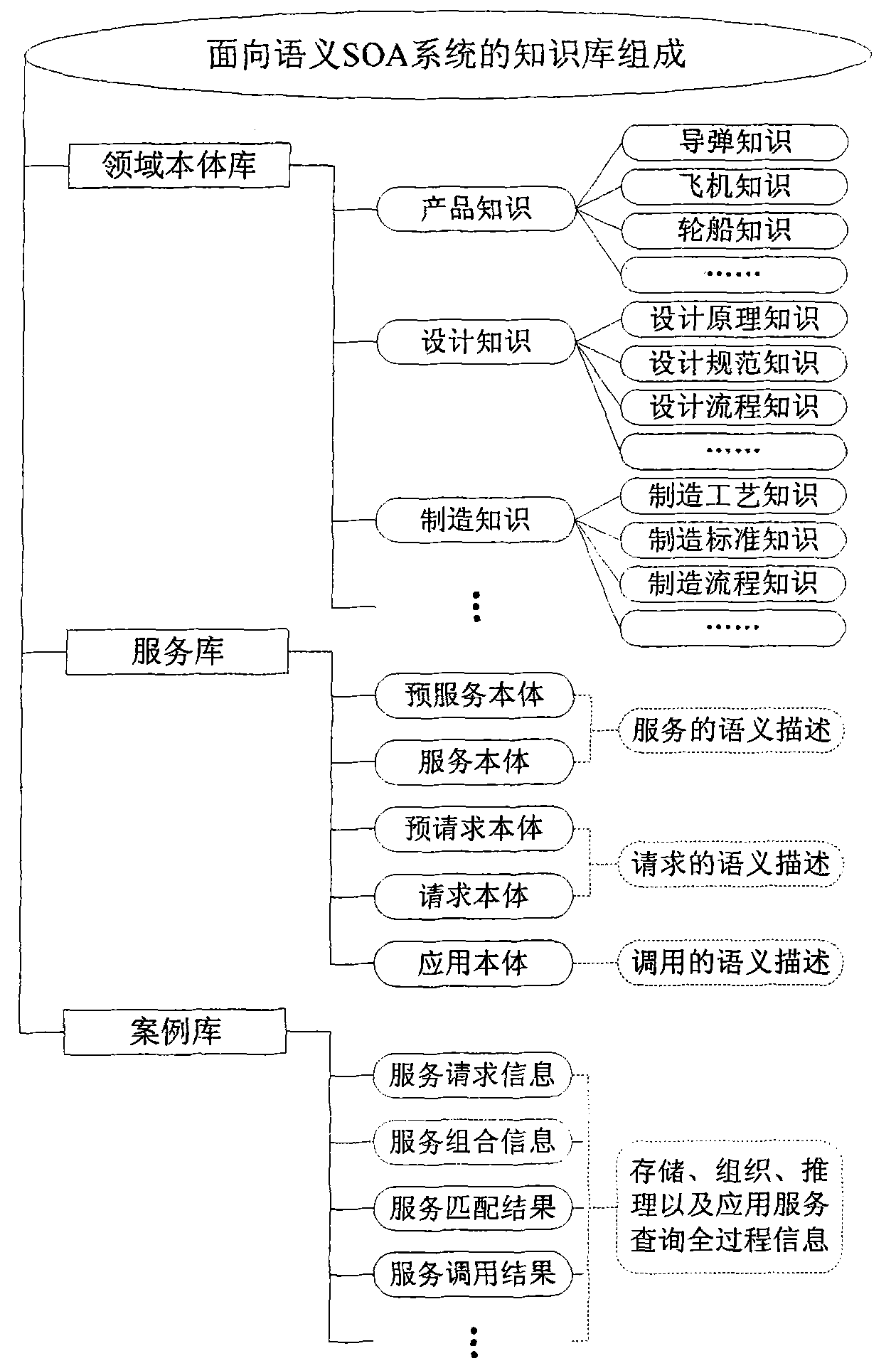 Semantic SOA integration method based on knowledge base and in support of advanced manufacture system of sophisticated product