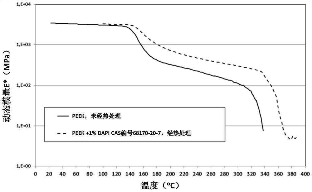 Crosslinking of polyaryletherketones