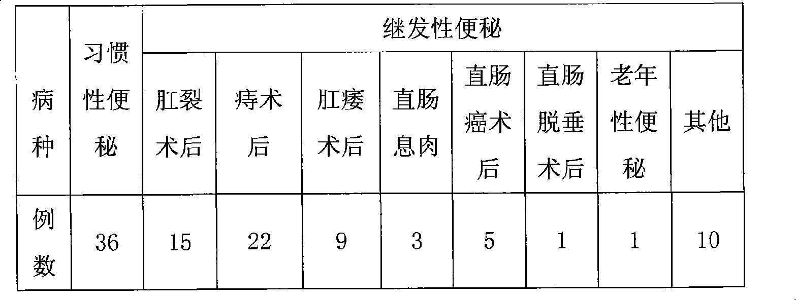 Chinese medicinal compound suppository for treating constipation and preparation method thereof