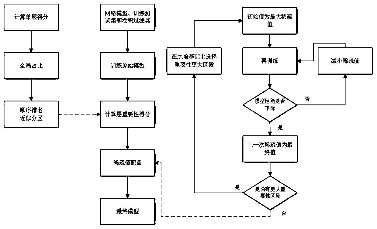 A neural network structured pruning compression optimization method for a convolutional layer