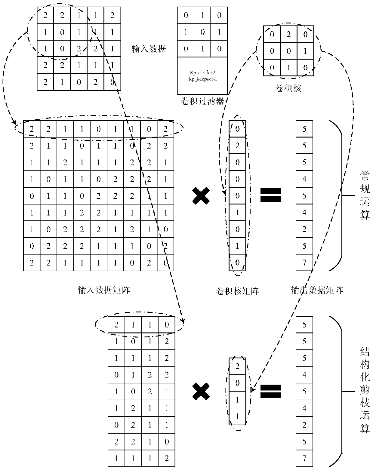 A neural network structured pruning compression optimization method for a convolutional layer