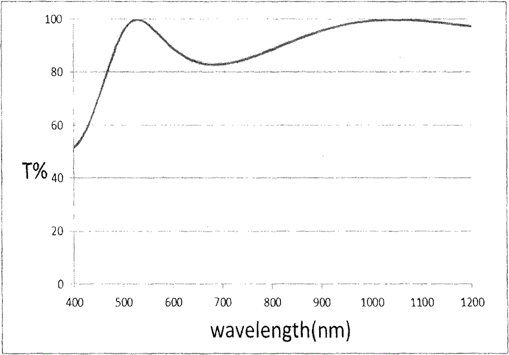 A kind of preparation method of yttrium oxycalcium borate crystal (ycob) high laser damage threshold anti-reflection film