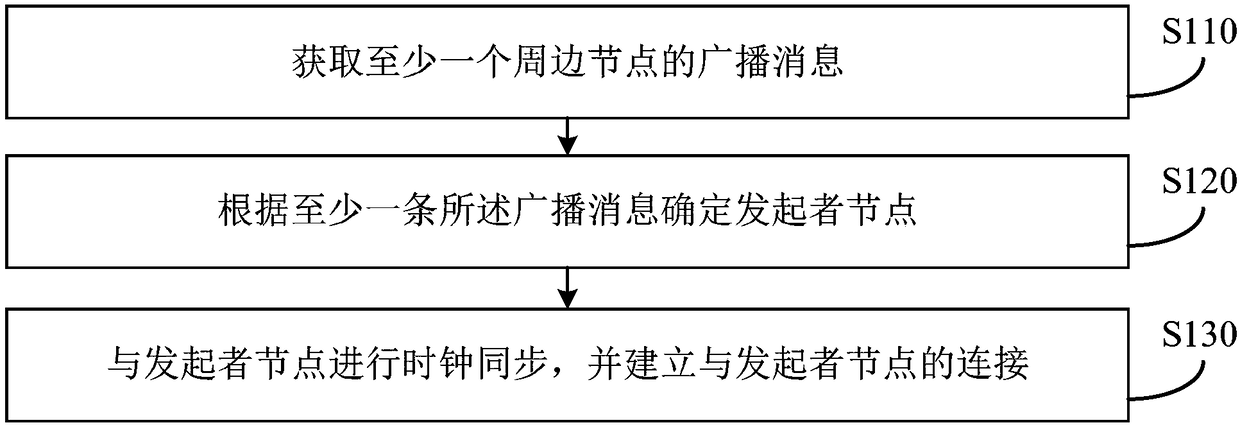 WMN (Wireless Mesh Network)-based node accessing control method and device