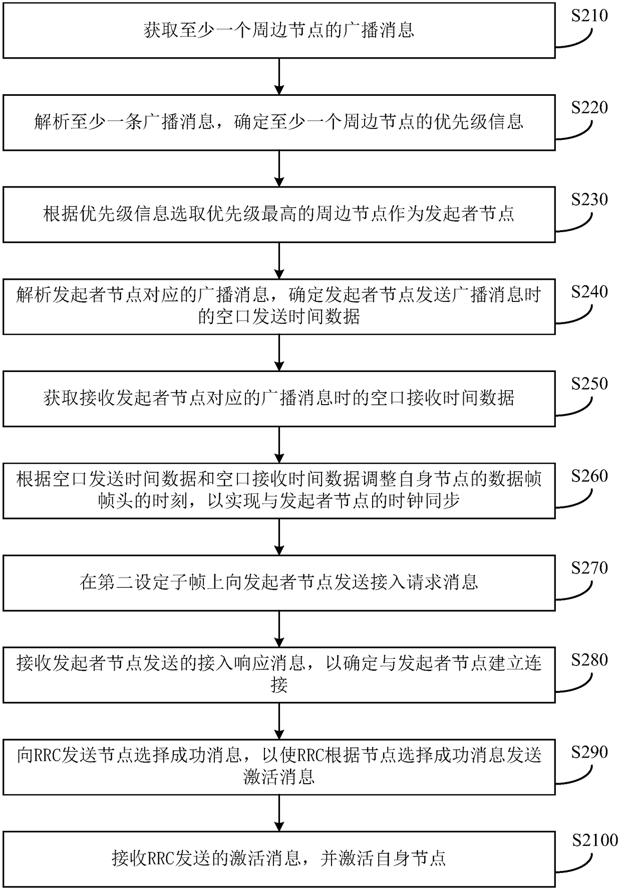 WMN (Wireless Mesh Network)-based node accessing control method and device