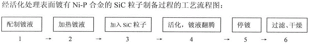 Method for chemically plating Ni-P alloy on SiC particle surface