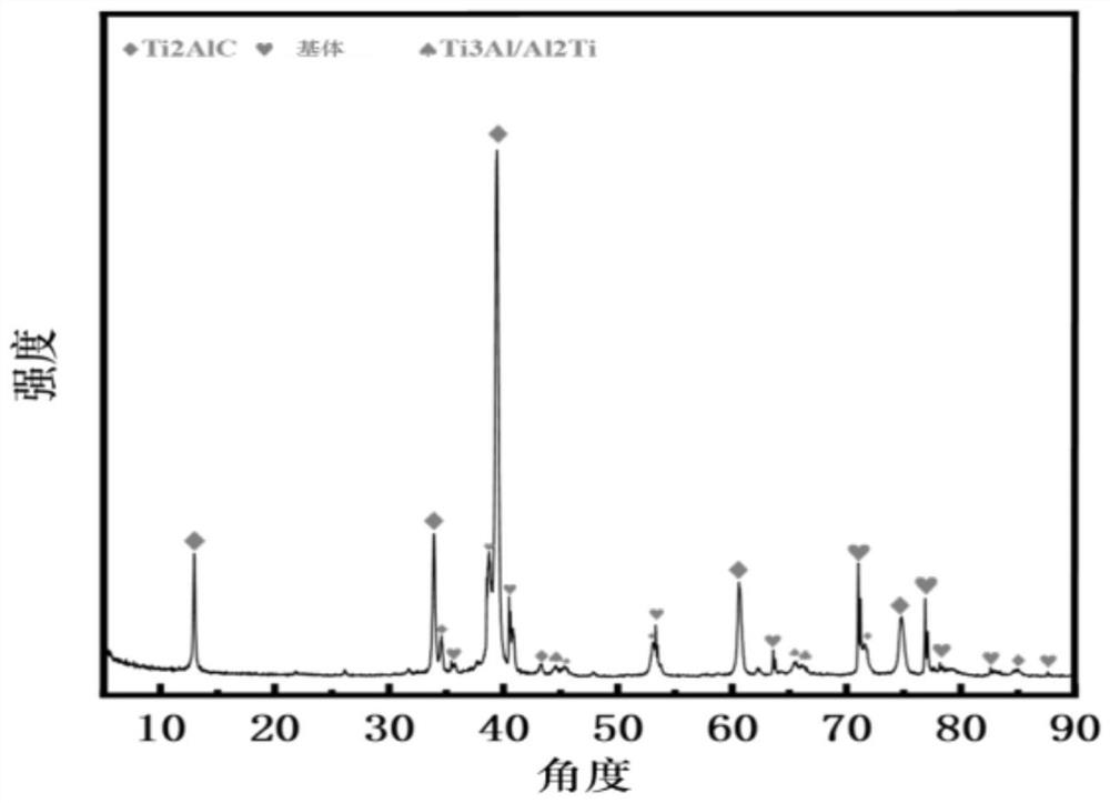 Preparation method of TiAl/Ti2AlC coating with strong combination and high corrosion resistance