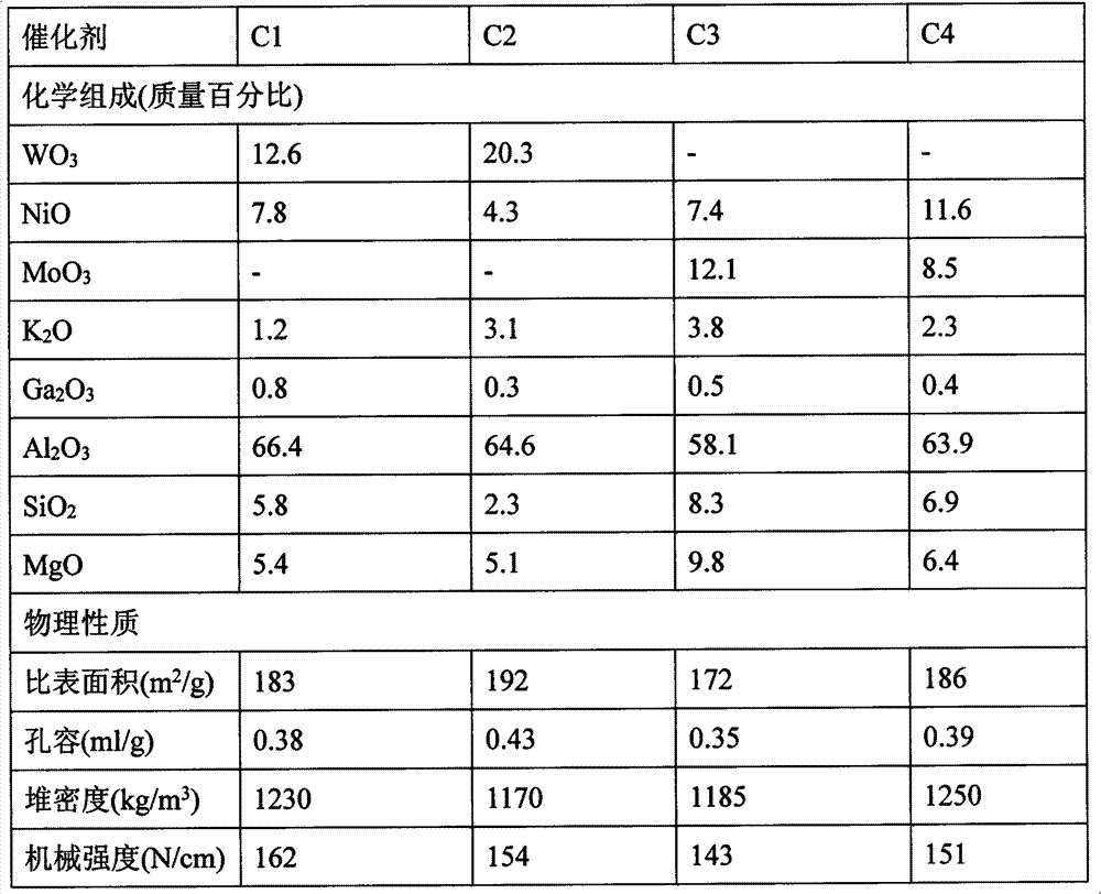 Catalyst for producing clean fuel oil by using coal tar and preparation method of catalyst