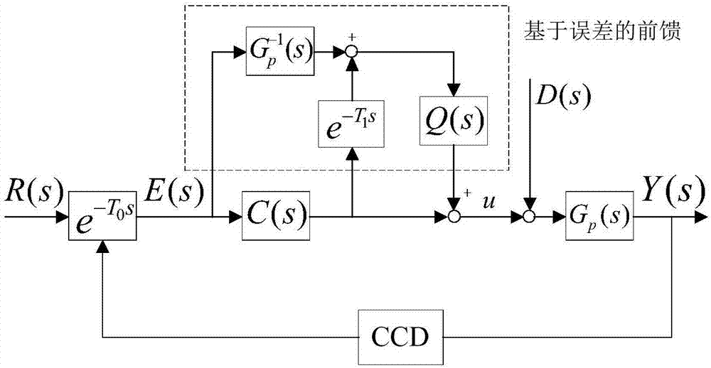 Visual tracking-based error observation feedforward control method