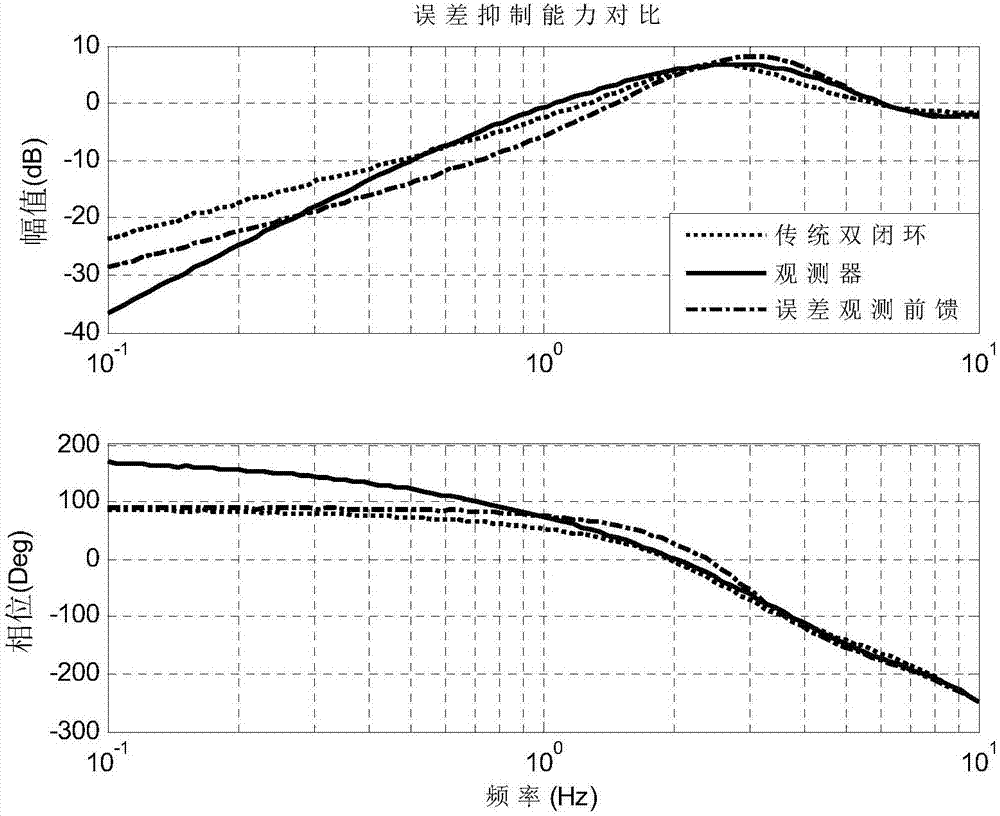 Visual tracking-based error observation feedforward control method