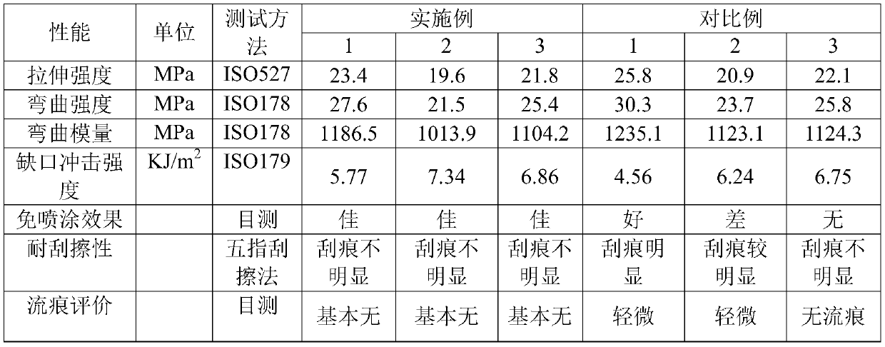 A kind of spray-free scratch-resistant PP alloy material and its preparation method