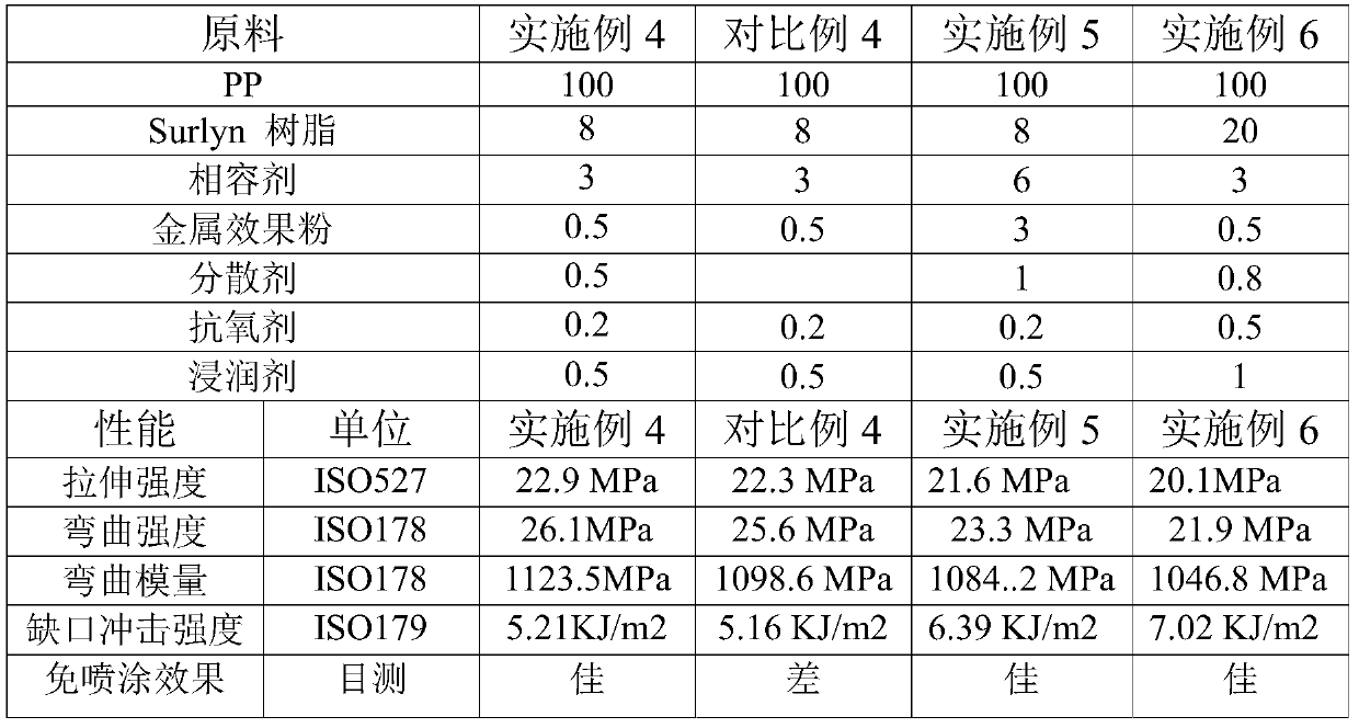 A kind of spray-free scratch-resistant PP alloy material and its preparation method