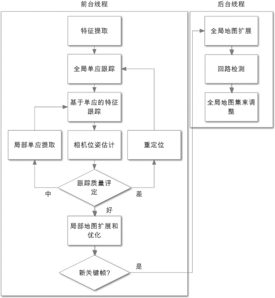 Simultaneous positioning and map building method