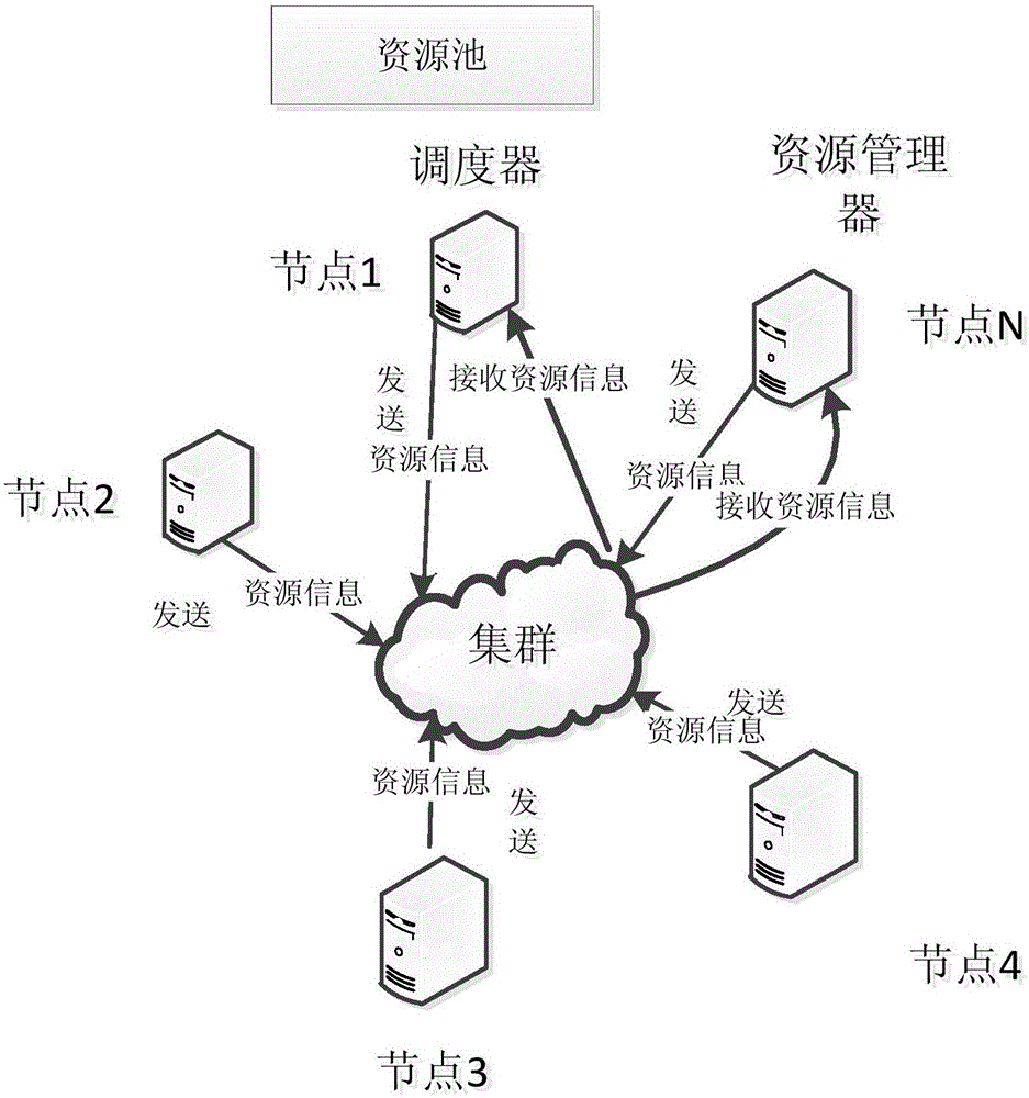 Distributed job scheduling method suitable for heterogeneous computational capability cluster