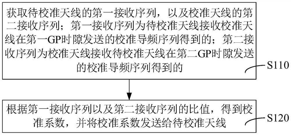 Antenna reciprocity calibration method, device and system