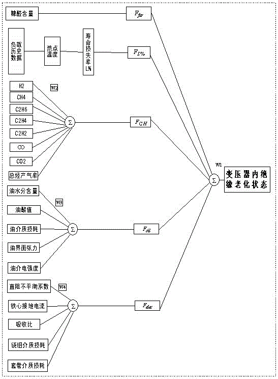 Transformer internal insulation aging diagnosis method based on multi-feature information fusion technology