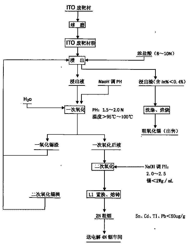 Method for recovering indium and tin from ITO waste targets by utilizing oxidation method