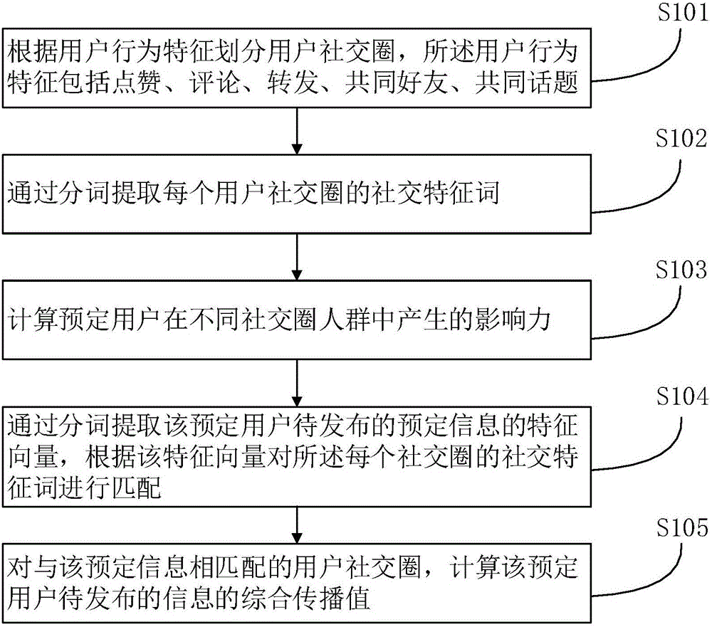 Subscriber social circle-based information dissemination assessment method and device