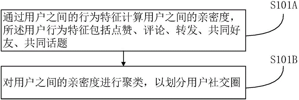 Subscriber social circle-based information dissemination assessment method and device