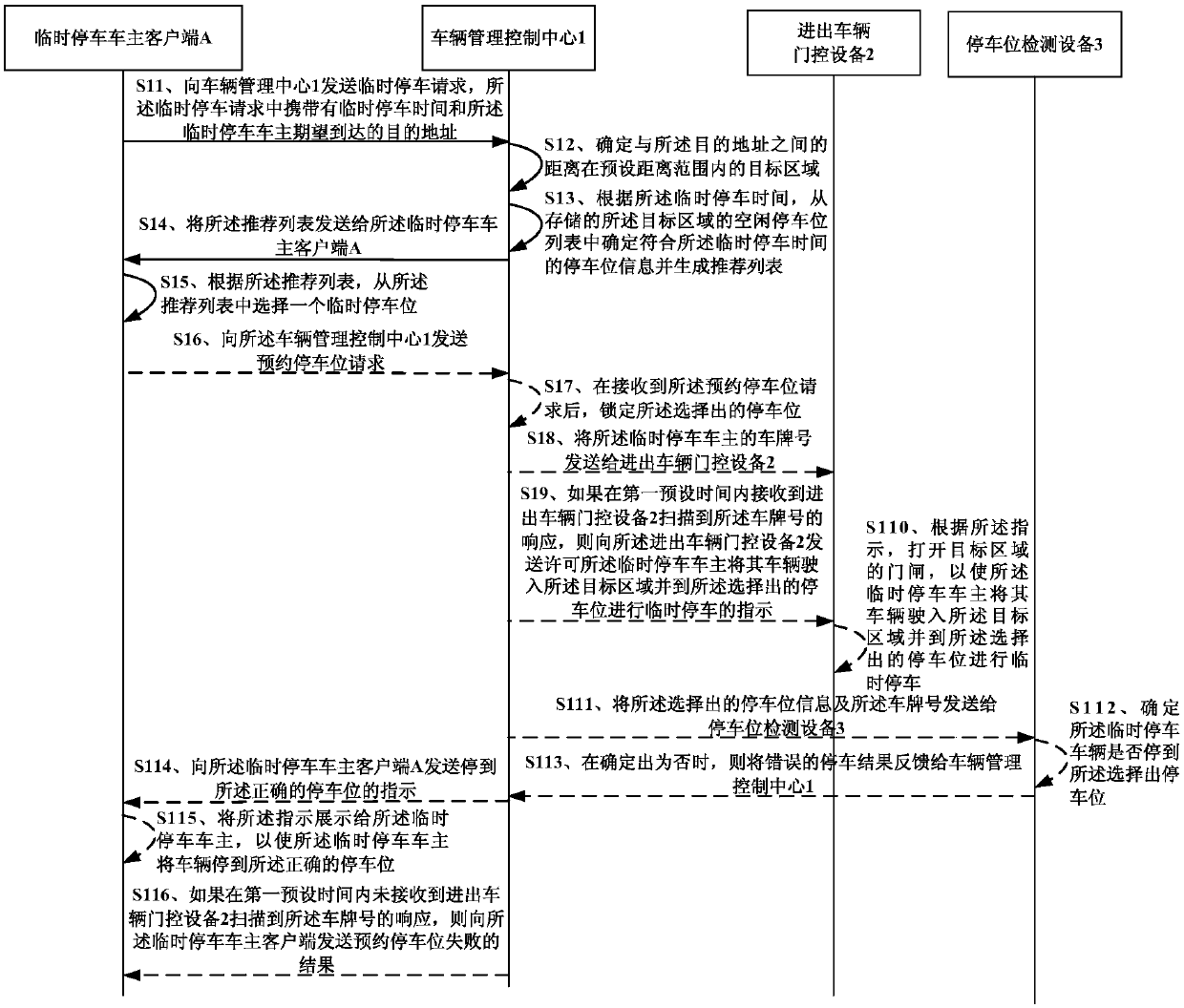 Temporary parking method, device and electronic equipment