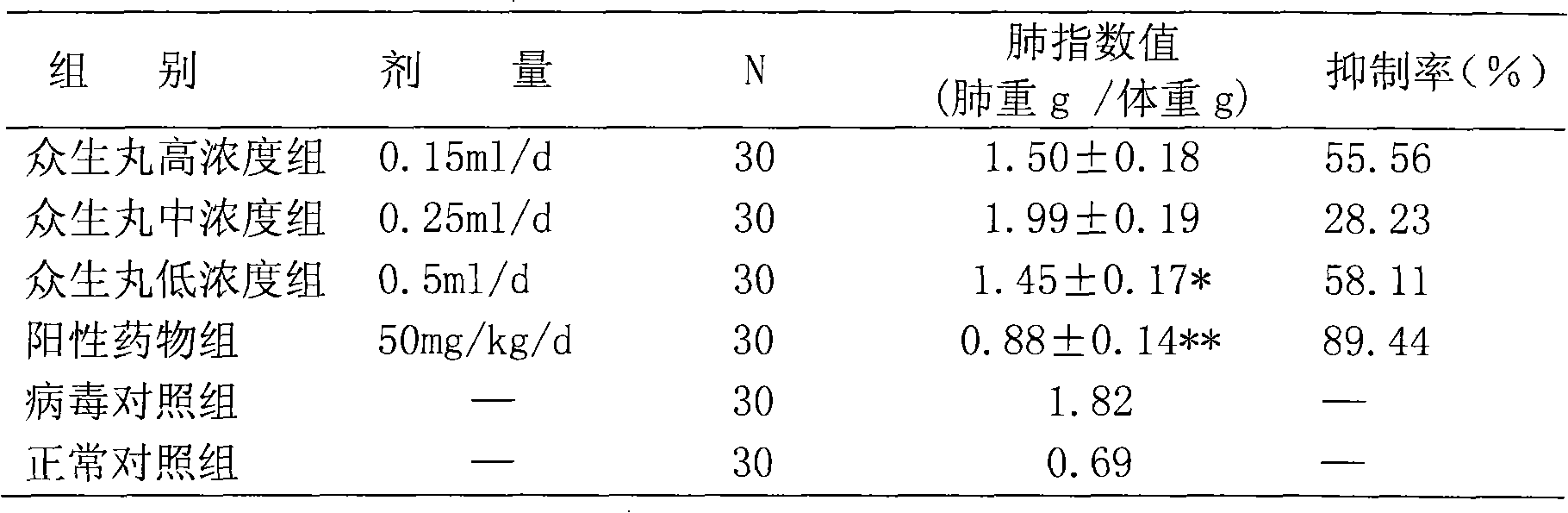 Chinese medicinal composition and application of drug containing the same to treating avian influenza