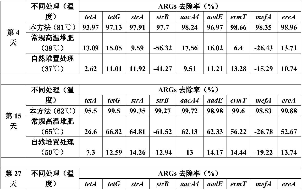 Method for quickly reducing antibiotics and resistance genes in organic solid waste