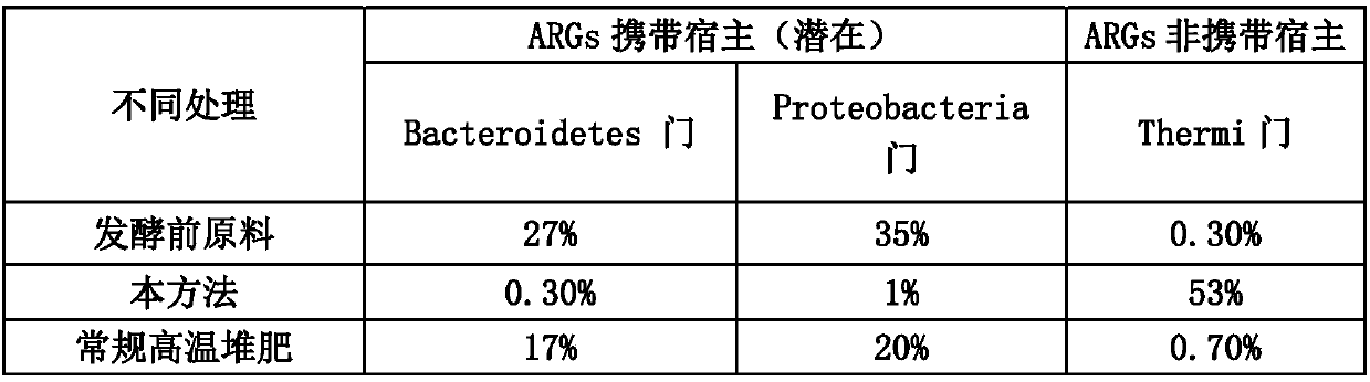 Method for quickly reducing antibiotics and resistance genes in organic solid waste