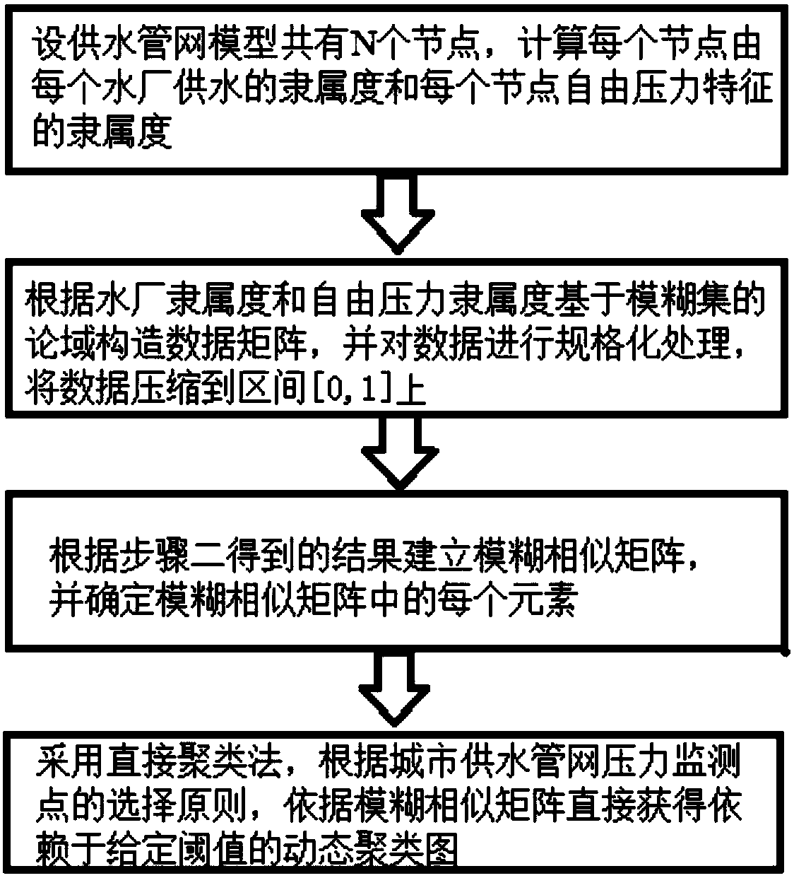 Location selection method for pressure monitoring point of water supply network based on fuzzy set