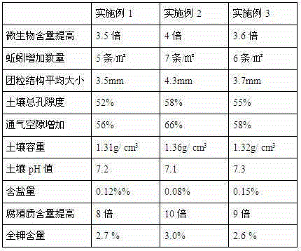 Soil curing method for saline and alkaline land by using amino acid soil deep scarification agent