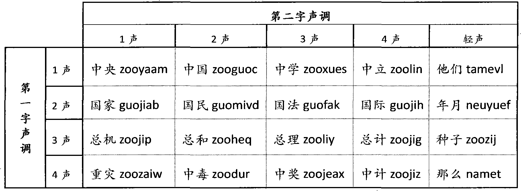 Novel keyboard input short pinyin codes