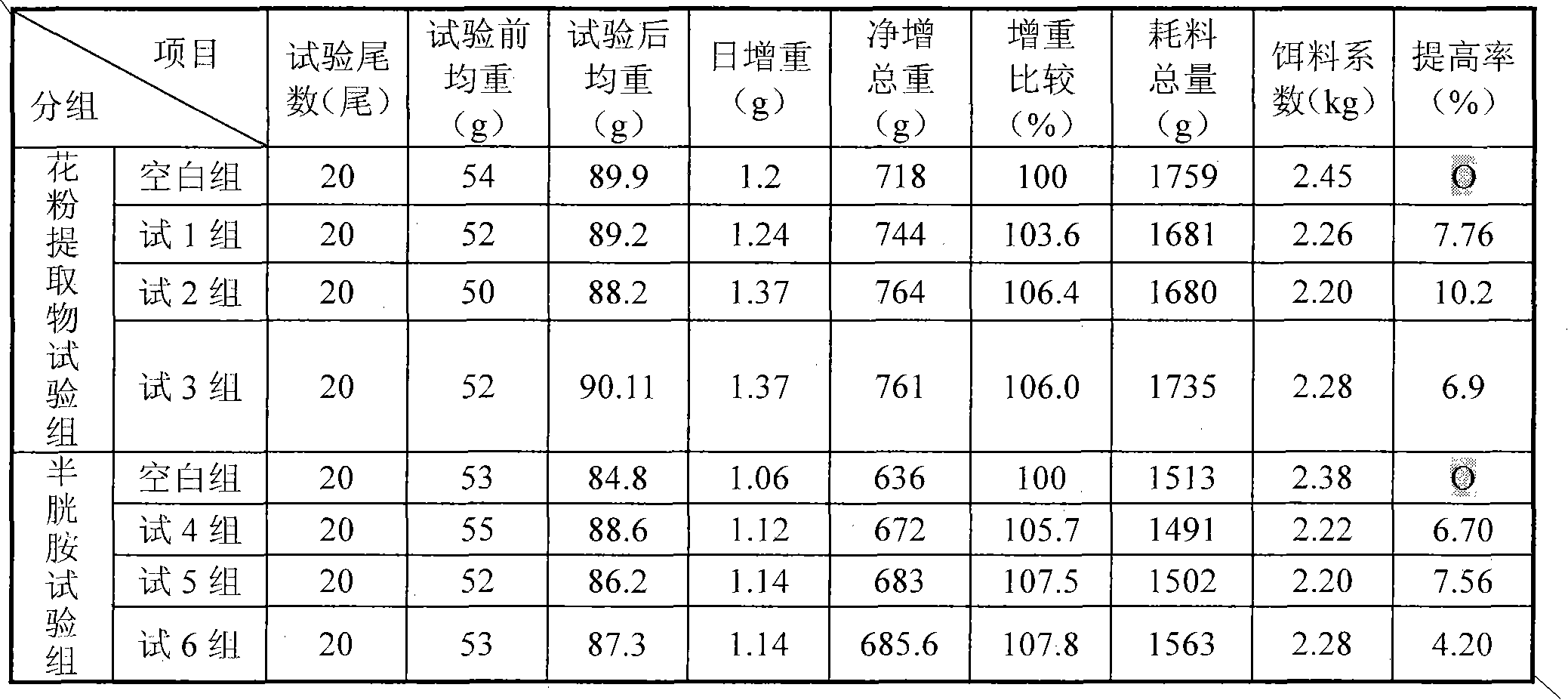 Feed additive