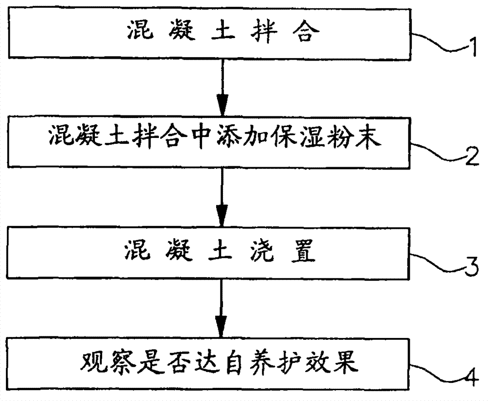 Self-maintenance concrete