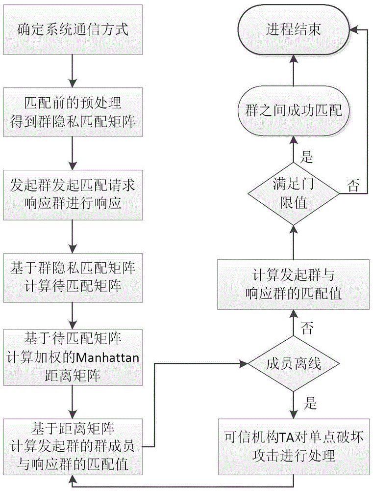 Group privacy matching method based on permutation matrix