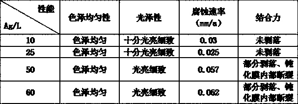 Treatment method for corrosion resistance of metal surfaces