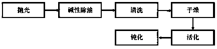 Treatment method for corrosion resistance of metal surfaces