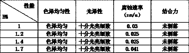 Treatment method for corrosion resistance of metal surfaces