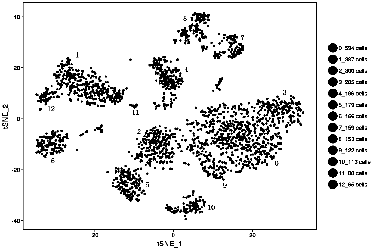 Method for annotating cell identities based on single cell transcriptome clustering results