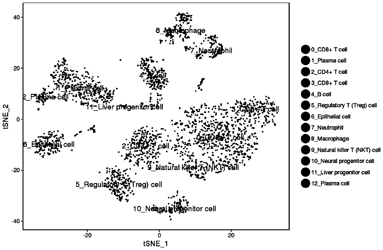 Method for annotating cell identities based on single cell transcriptome clustering results