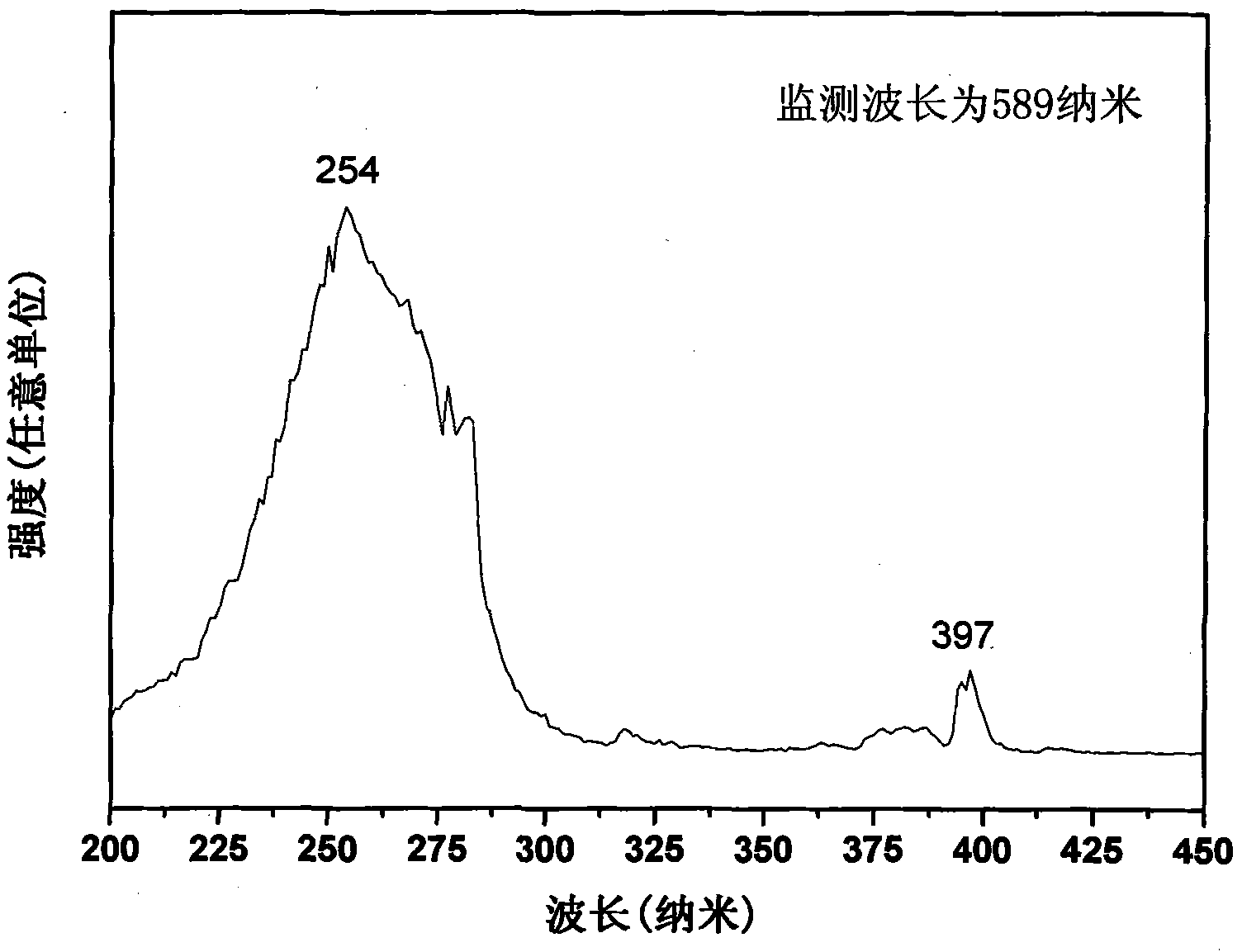 Method for preparing europium-doped lanthanum phosphate porous nanorods on basis of herring sperm DNA template