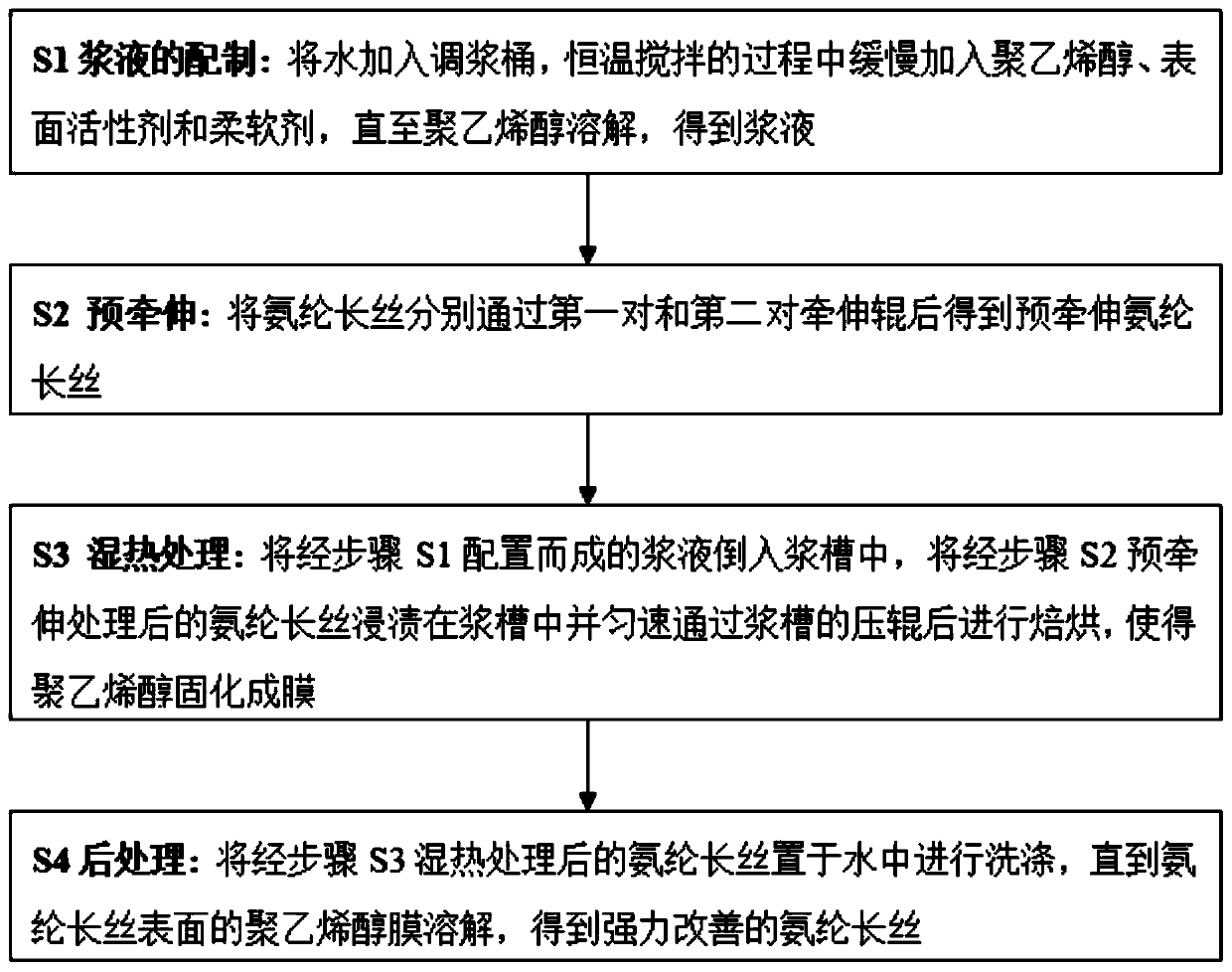 Processing method for improving strength of polyurethane filaments