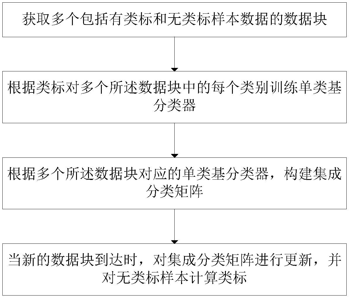 Streaming data integration classification method and device based on concept drift