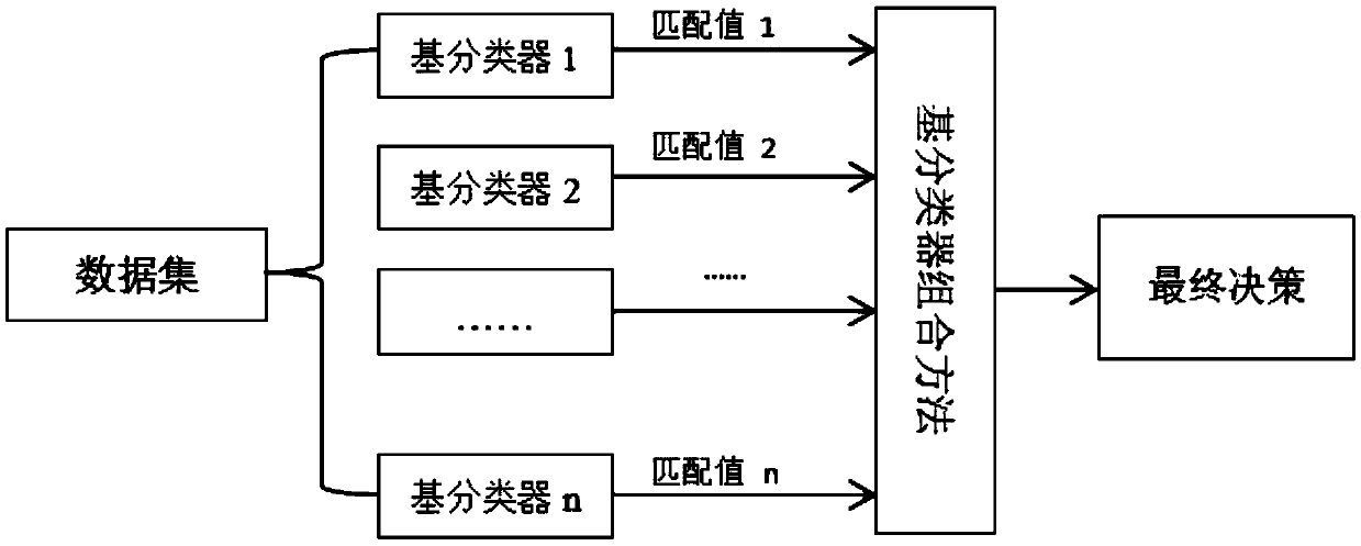 Streaming data integration classification method and device based on concept drift