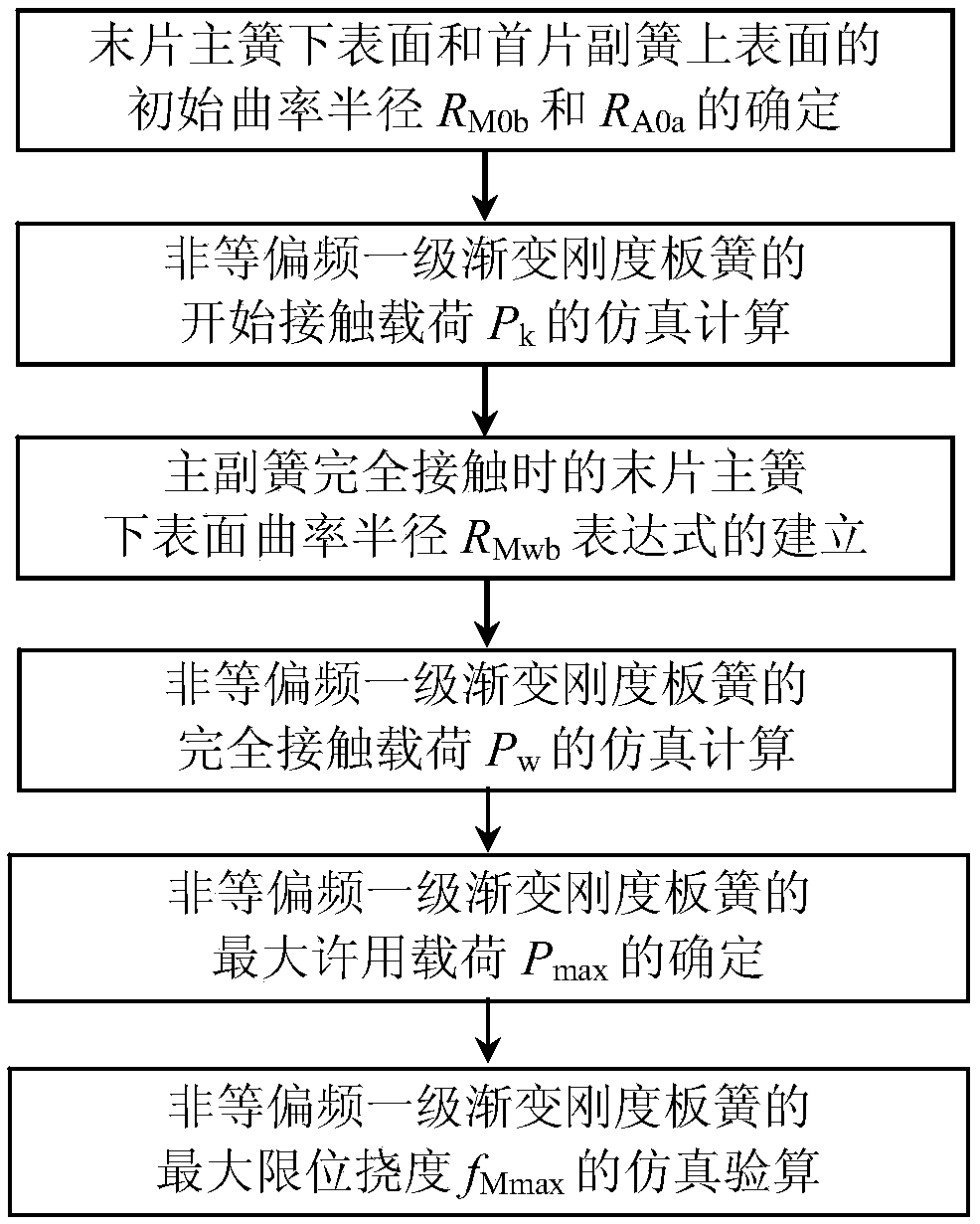 Simulation Algorithm for Maximum Limiting Deflection of Leaf Spring with Non-equal Bias Frequency and Gradual Stiffness