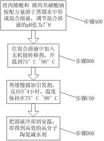 A polymer water reducer for reducing the viscosity of clay slurry and its preparation and application