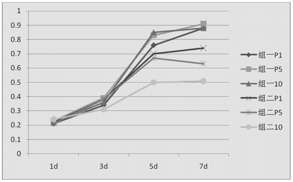 A kind of culture method of human umbilical cord mesenchymal stem cells