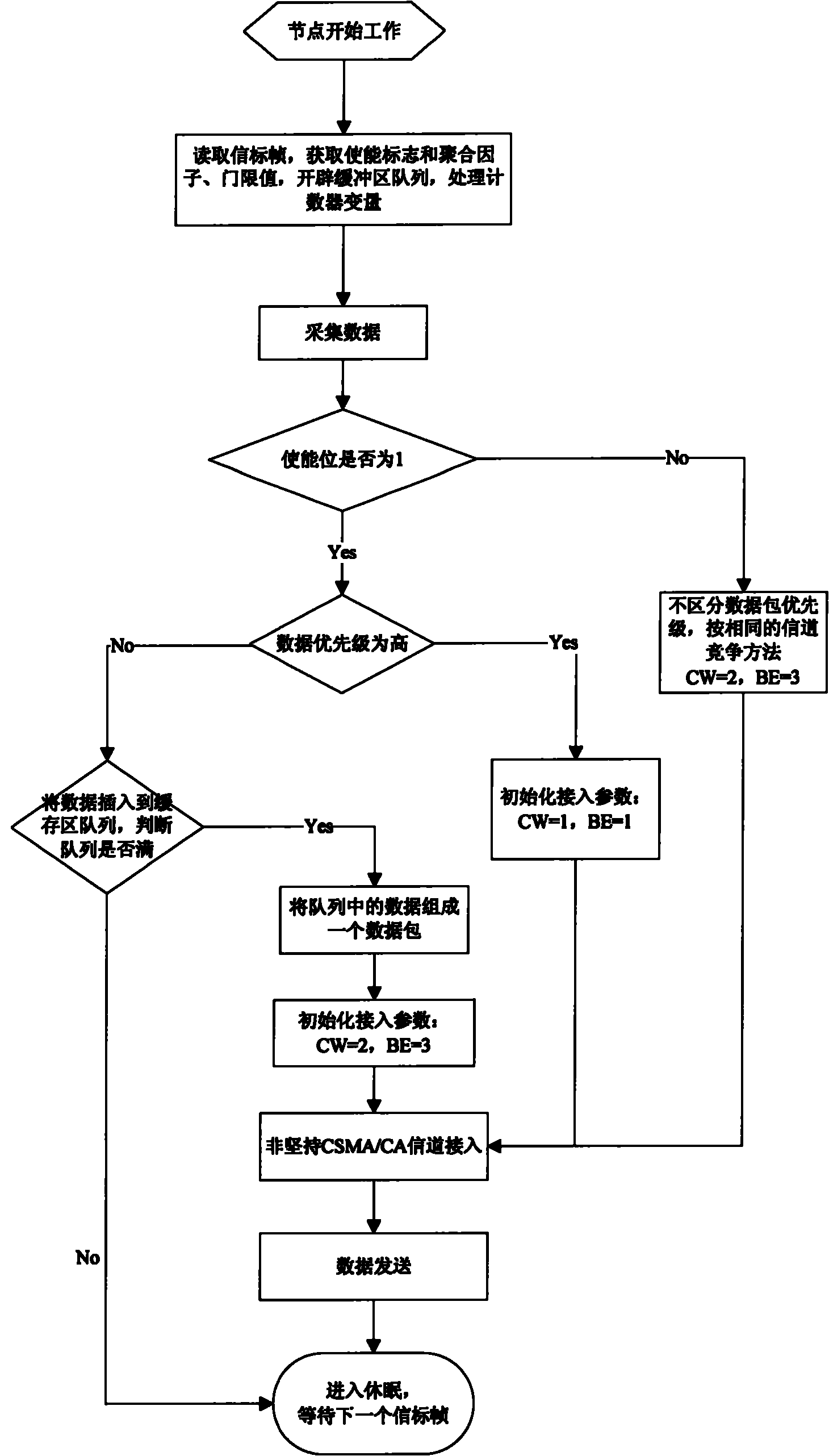 Data priority-based channel contention access method for wireless sensor network