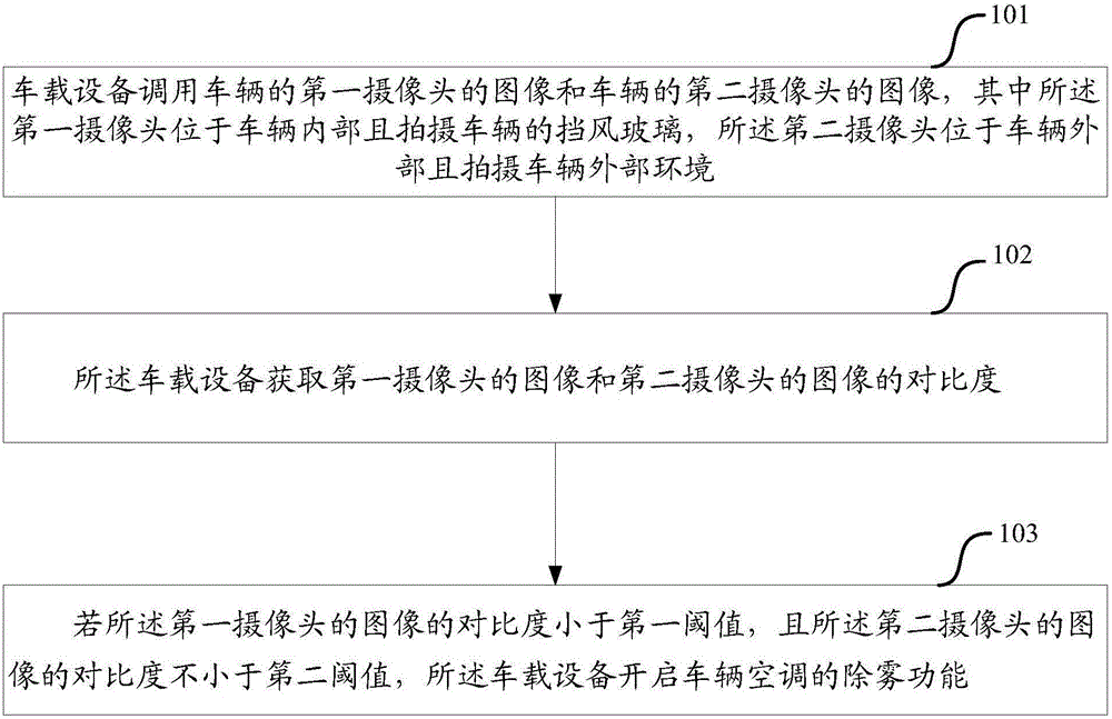 Method and equipment for starting defogging function