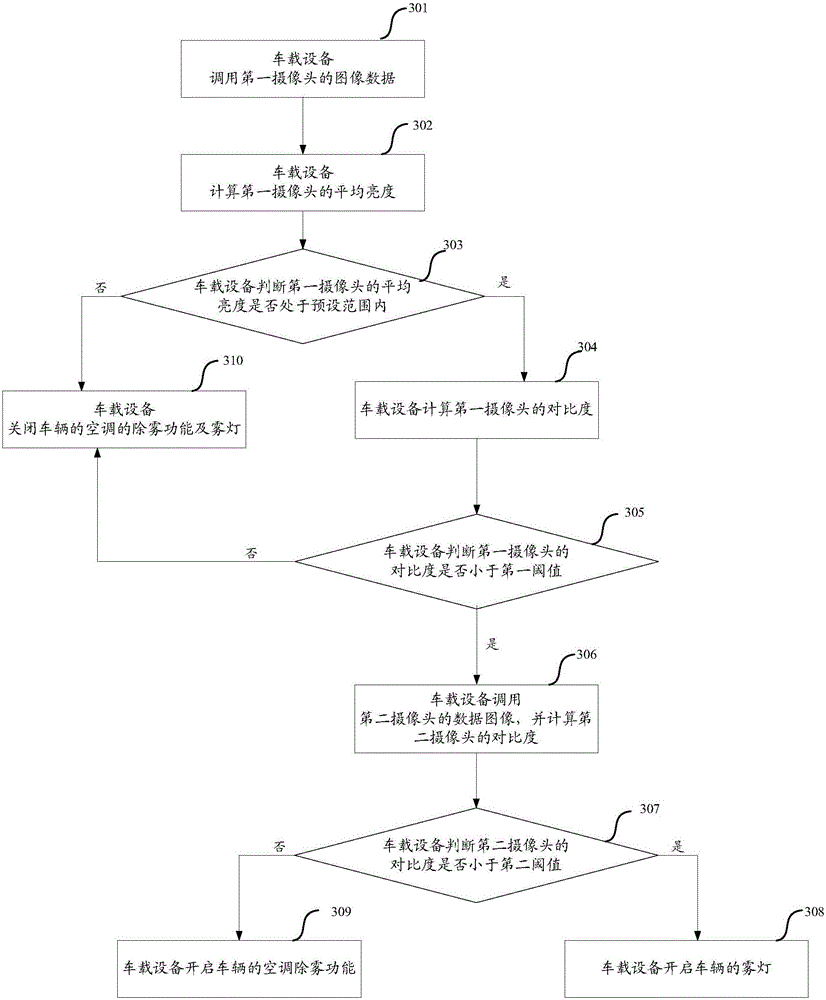 Method and equipment for starting defogging function