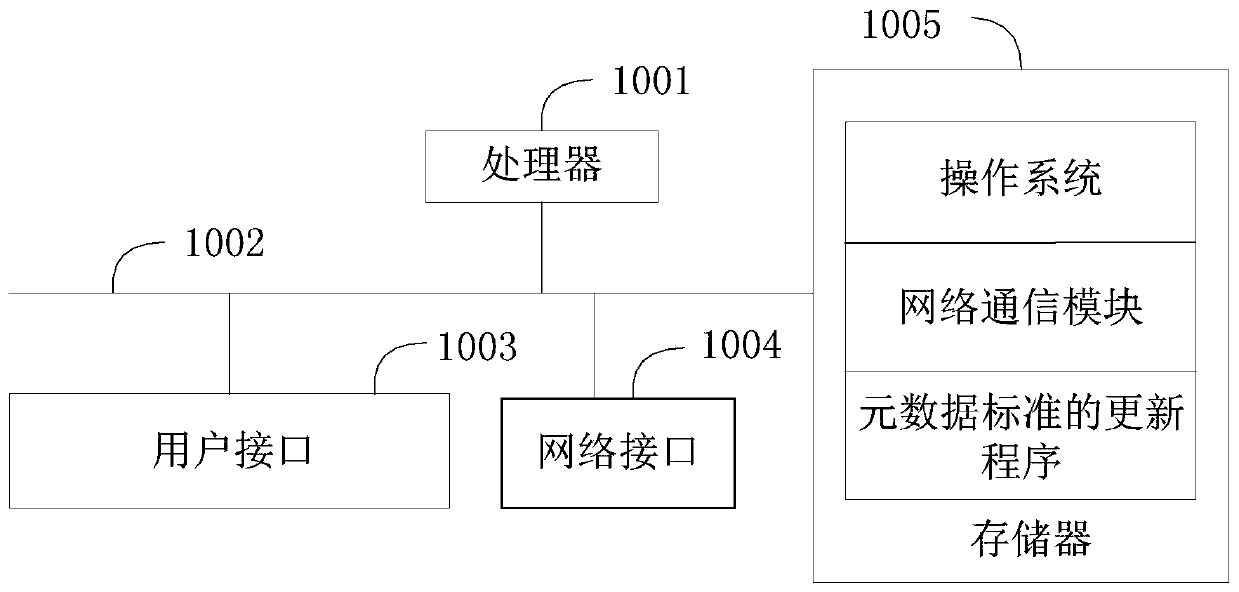 Metadata standard updating method and device, equipment and storage medium