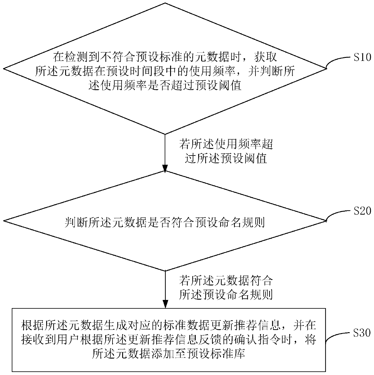 Metadata standard updating method and device, equipment and storage medium