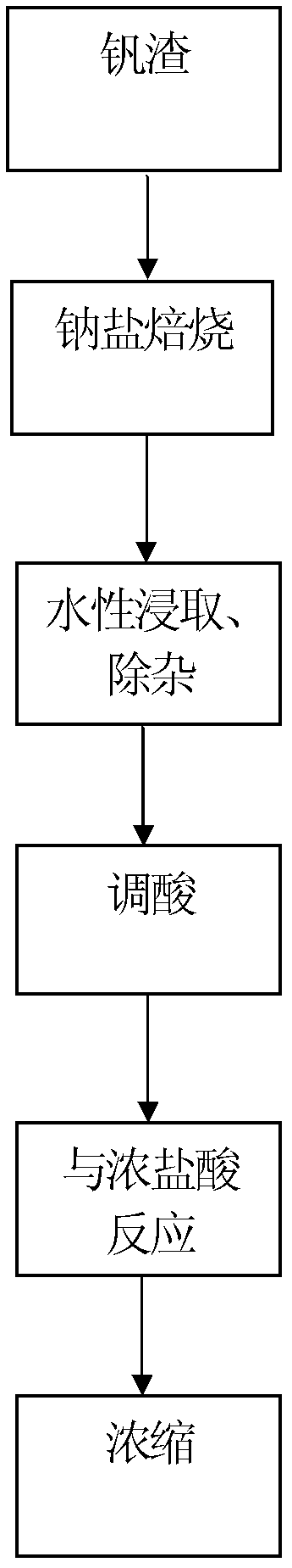 Preparation method of electrolyte used in all-vanadium redox flow battery